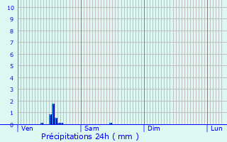 Graphique des précipitations prvues pour Sainte-Locadie
