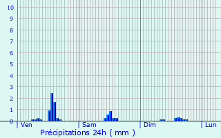 Graphique des précipitations prvues pour Sainte-Maure-de-Touraine