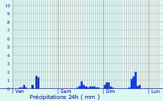 Graphique des précipitations prvues pour Provenchres-ls-Darney