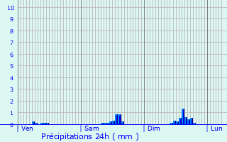 Graphique des précipitations prvues pour Lans-en-Vercors