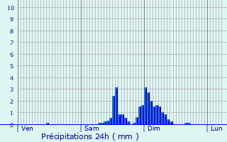 Graphique des précipitations prvues pour Bielle