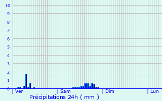 Graphique des précipitations prvues pour Braquis