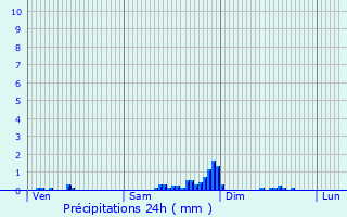 Graphique des précipitations prvues pour Erbviller-sur-Amezule