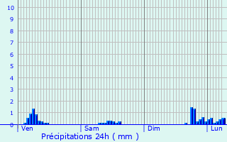 Graphique des précipitations prvues pour Foncine-le-Haut