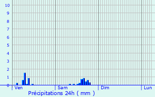 Graphique des précipitations prvues pour tain