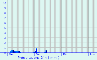 Graphique des précipitations prvues pour Frvent