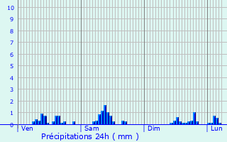 Graphique des précipitations prvues pour Riom-s-Montagnes