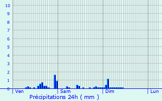 Graphique des précipitations prvues pour La Brionne