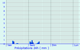 Graphique des précipitations prvues pour Igualada