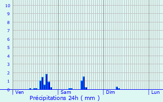 Graphique des précipitations prvues pour Chtillon-sur-Chalaronne
