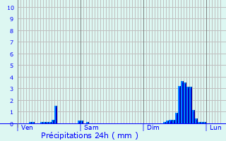 Graphique des précipitations prvues pour Giou-de-Mamou