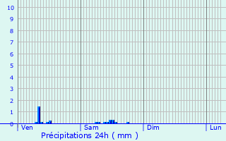 Graphique des précipitations prvues pour Hau