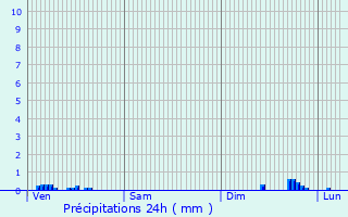 Graphique des précipitations prvues pour Brsilley