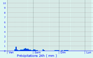 Graphique des précipitations prvues pour Saint-Hilaire-La-Treille