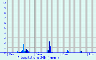 Graphique des précipitations prvues pour Quincieux