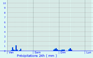 Graphique des précipitations prvues pour Autun