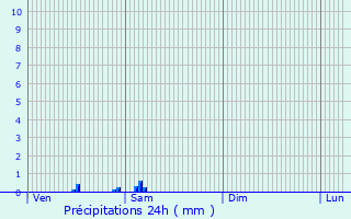 Graphique des précipitations prvues pour Saint-Philippe-du-Seignal