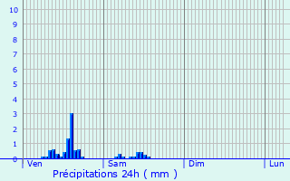 Graphique des précipitations prvues pour Auteuil