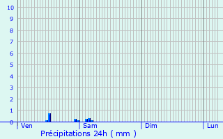 Graphique des précipitations prvues pour Fraisse