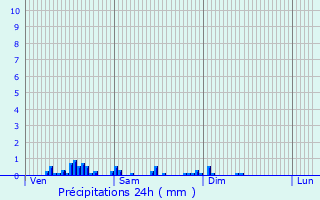 Graphique des précipitations prvues pour Parsac