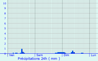 Graphique des précipitations prvues pour Thomirey