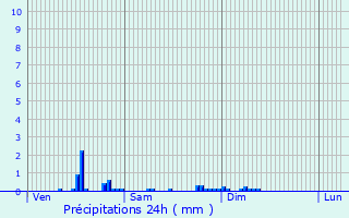 Graphique des précipitations prvues pour Issoudun