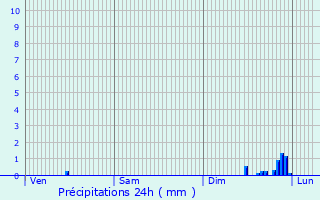 Graphique des précipitations prvues pour Montmerle-sur-Sane