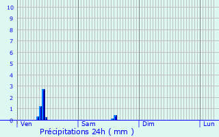 Graphique des précipitations prvues pour Semoutiers-Montsaon