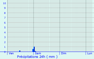 Graphique des précipitations prvues pour Lussac