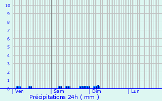 Graphique des précipitations prvues pour Ancey