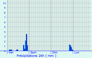 Graphique des précipitations prvues pour Vernville