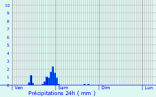 Graphique des précipitations prvues pour Aix-Noulette