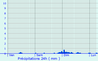 Graphique des précipitations prvues pour Chtelguyon