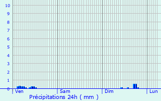 Graphique des précipitations prvues pour Pesmes