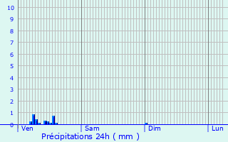 Graphique des précipitations prvues pour La Jarrie-Audouin