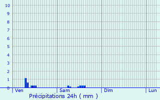 Graphique des précipitations prvues pour Roedgen
