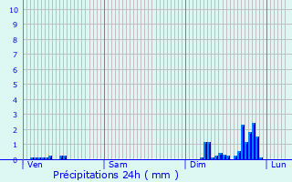 Graphique des précipitations prvues pour Labergement-ls-Auxonne