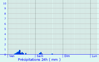 Graphique des précipitations prvues pour Aubevoye