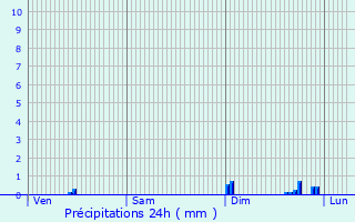 Graphique des précipitations prvues pour Brosville