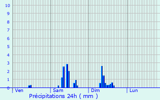 Graphique des précipitations prvues pour Vernusse