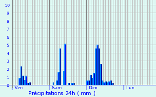 Graphique des précipitations prvues pour Saint-Frion