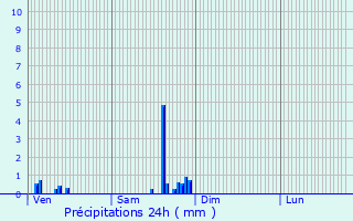 Graphique des précipitations prvues pour Wittenheim