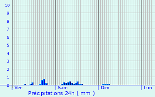 Graphique des précipitations prvues pour Pont-Sainte-Maxence