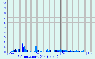 Graphique des précipitations prvues pour La Serre-Bussire-Vieille