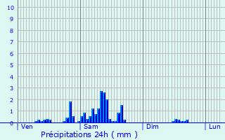Graphique des précipitations prvues pour Saint-Amans