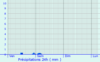 Graphique des précipitations prvues pour Vlines