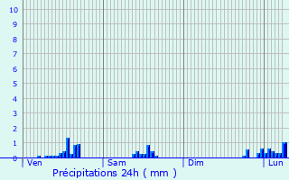 Graphique des précipitations prvues pour Amblie