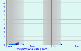 Graphique des précipitations prvues pour Mourmelon-le-Grand