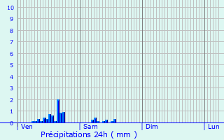 Graphique des précipitations prvues pour Bonnires-sur-Seine