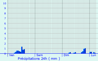 Graphique des précipitations prvues pour Foreste